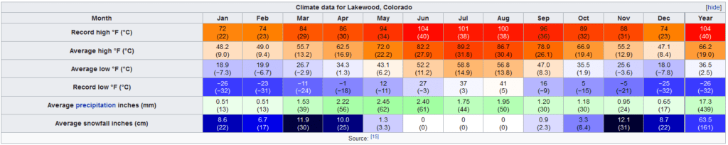 Climate data for Lakewood Colorado