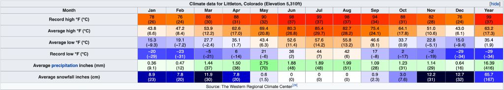 climate in littleton co