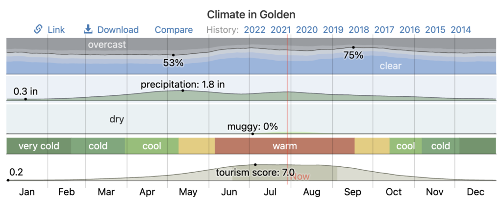 Golden CO climate data chart