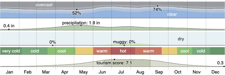 Climate in Boulder courtesy weatherspark